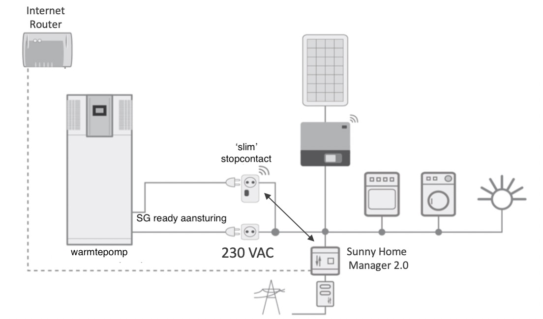 Schema van een PV systeem met een Smart Grid-ready warmtepomp